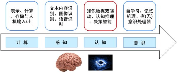 人工智能的未来：认知AI的局限与人类思维的不可替代性