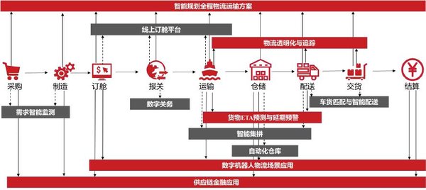 自主飞行库存无人机：供应链管理的未来革命