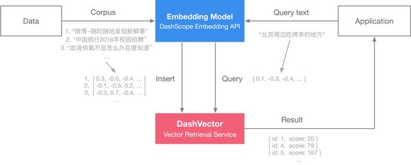 向量嵌入技术：从数据库到AI应用的全景解析
