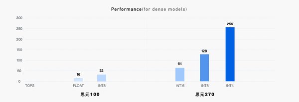TSMC 16nm工艺助力寒武纪思元270云端AI芯片发布