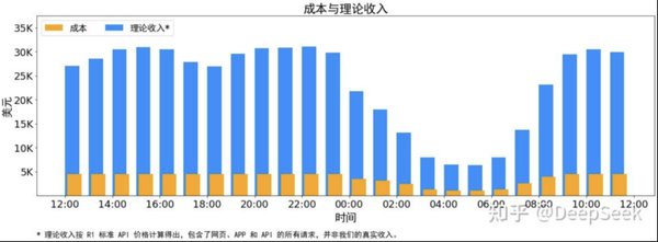 DeepSeek-V3/R1推理系统：成本利润率高达545%，技术优势引领行业新格局