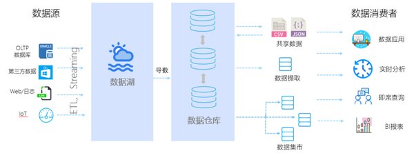数据湖仓：数字化转型的核心引擎