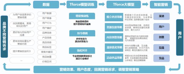 AI-Agentforce：智能化营销销售全链路解决方案