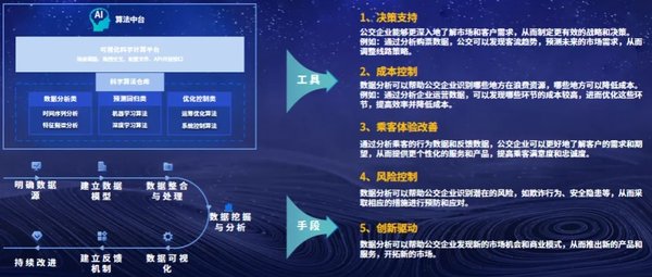 智能处置算法模型：推动城乡公交数字化的核心引擎