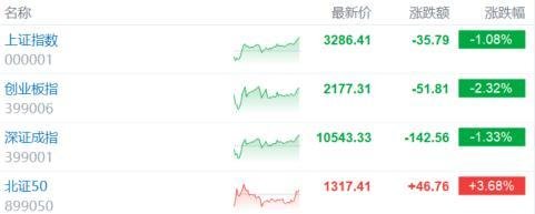 智谱AI引领AI概念板块回调，A股市场震荡调整