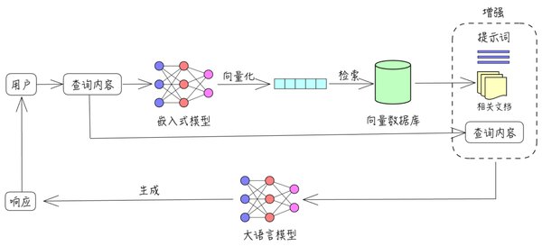 深入解析检索增强生成（RAG）：从基础到进阶