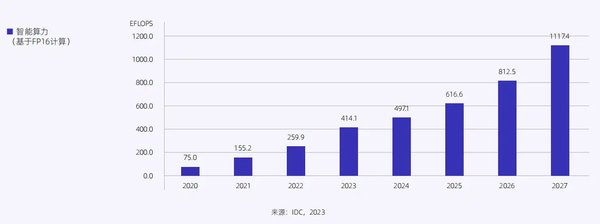 宏景科技深化算力服务，推动AGI在智慧城市中的突破性应用