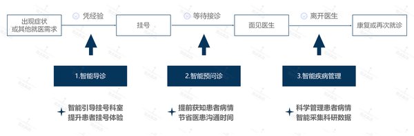 AI大模型预问诊服务：医疗行业的智能化革命