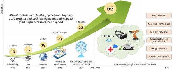6G与AI深度融合：未来通信技术的新引擎