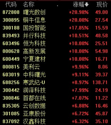 中国股市动态：高端装备与AI技术引领市场新机遇