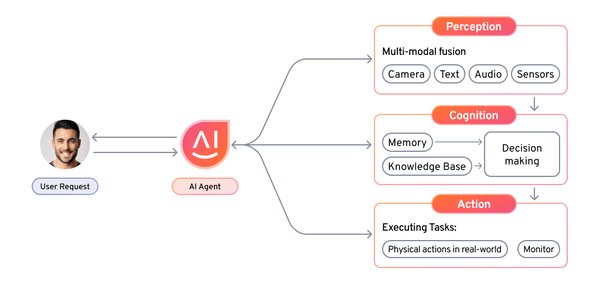 AI Agent技术：重塑未来商业与工作的智能革命
