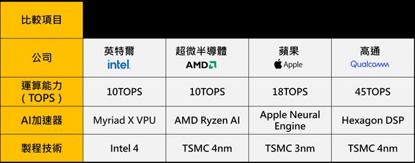 AI PC 新时代：TOPS 算力标准与 Copilot+ PC 的崛起