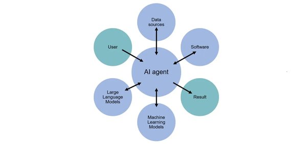 AI智能体：从入门到精通的全面指南