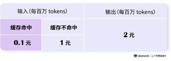 DeepSeek API调用价格大幅下调，错峰时段降幅最高达75%