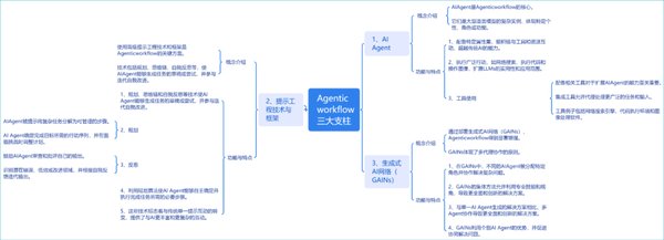 Agentic AI与Camel：自治智能的未来