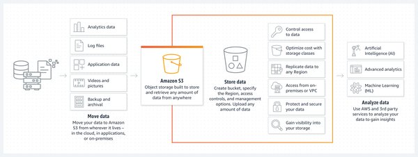 探索Amazon S3：云计算存储的无限可能