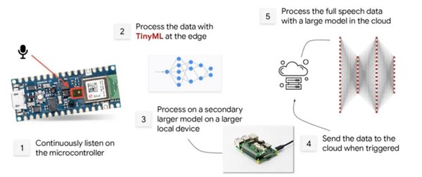 TinyML：边缘人工智能的未来与Qeexo AutoML的创新应用