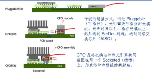 CPO概念崛起：AI算力驱动下的市场新机遇