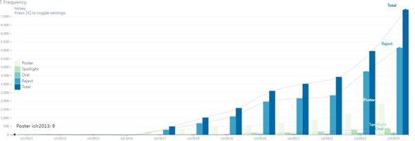 中国AI研究紧追美国：ICLR 2024论文录用背后的技术突破