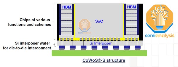 CoWoS封装技术：AI芯片需求背后的关键驱动力