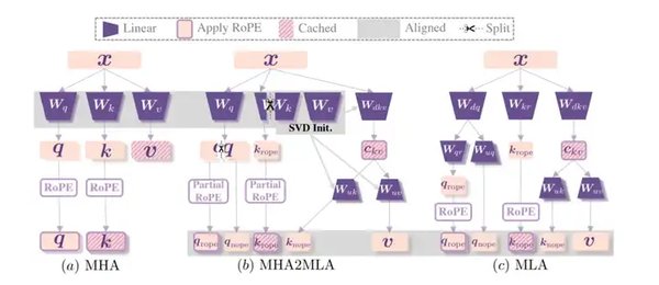从MHA到MLA：DeepSeek-R1如何革新大语言模型的注意力机制