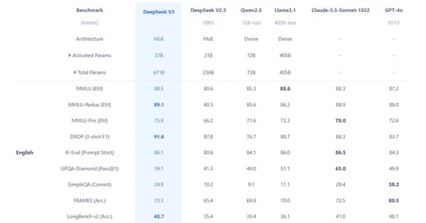 DeepSeek-V3：低成本高性能的生成式AI模型