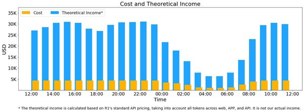DeepSeek-V3/R1推理系统：成本利润率高达545%，技术优势引领行业新格局