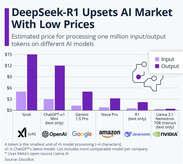 DeepSeek：低成本AI模型的崛起与全球AI格局的重塑
