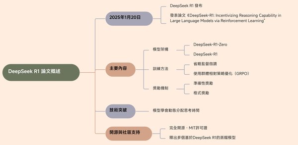 DeepSeek的Zero模式：AI推理能力的革命性突破