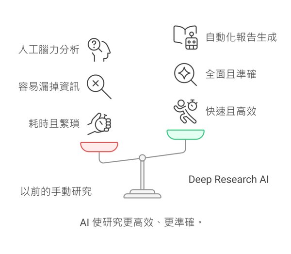 深度解析Deep Research：如何高效利用这一革命性研究工具