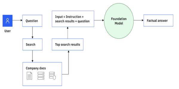 RAG技术革新AI搜索：Elasticsearch与LangChain的完美结合
