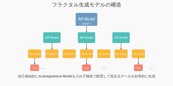 自回归模型与生成式AI的未来：从文本到物理世界的模拟