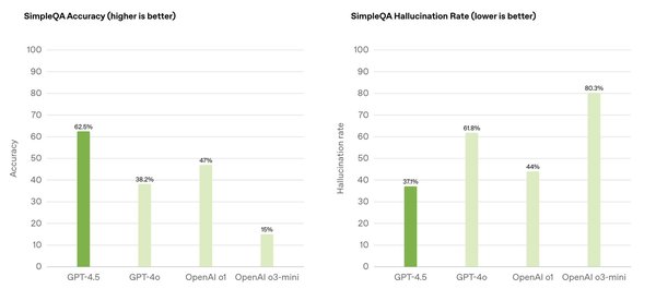 GPT-4.5：OpenAI的新突破与挑战