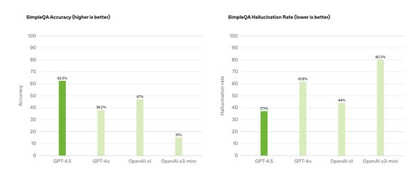 GPT-4.5发布：AI交互的新里程碑与SimpleQA的突破