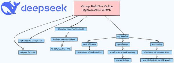 DeepSeek模型与GRPO：低成本高效AI的未来