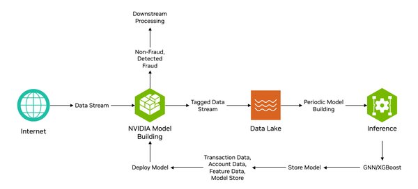 使用PyTorch Geometric和PopTorch解决GNN欺诈检测的挑战