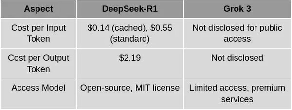 Grok 3 vs DeepSeek R1：AI领域的巅峰对决