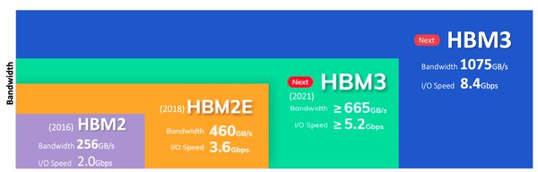 三星HBM3内存与AMD MI300X AI加速器：AI计算的新纪元