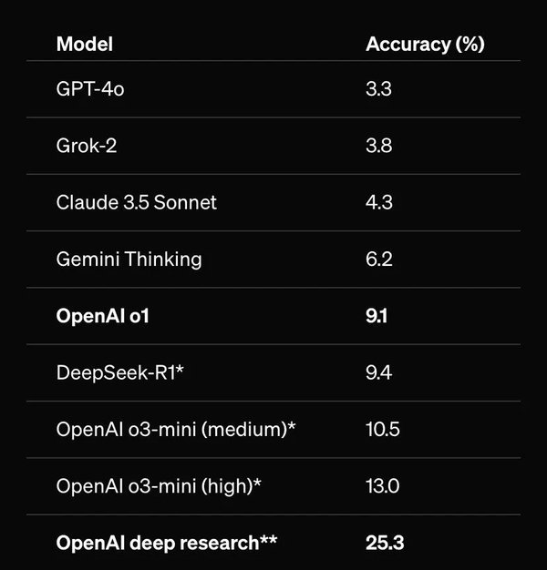 OpenAI DeepResearch：AI研究的革命性突破与人类终极考试的挑战