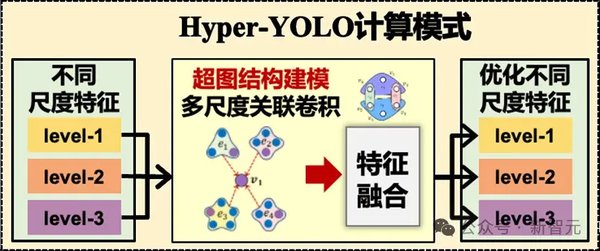 Hyper-YOLO：清华大学引领目标检测新革命，超图计算赋能高阶视觉关联