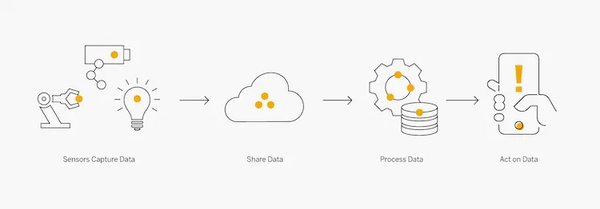 工业物联网（IIoT）如何推动制造业智能化转型