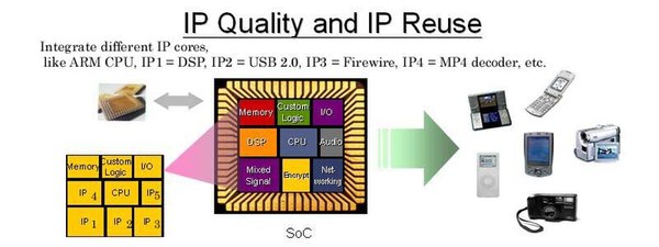 IP核可复用技术在SoC芯片中的关键作用与未来发展