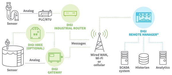 物联网数据仓库：技术架构与未来趋势