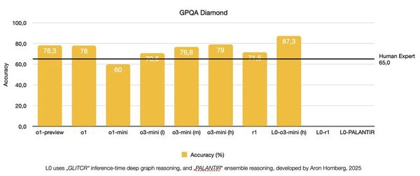 GPQA Diamond测试：AI模型的博士级挑战