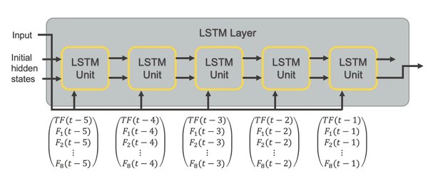 LSTM在多变量时序预测中的应用与优化策略