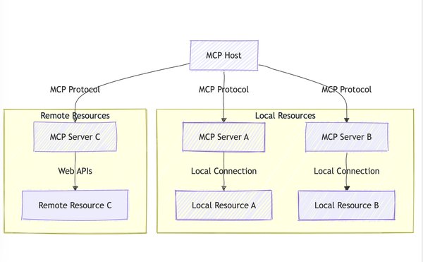 MCP Servers：AI与外部系统交互的标准化桥梁