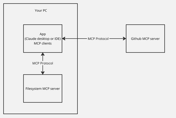 Model Context Protocol (MCP)：AI大模型的“万能接口”