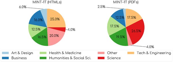 MINT-1T：多模态数据集的发布与AI技术的融合