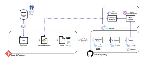 MLOPs：机器学习与DevOps的融合之路