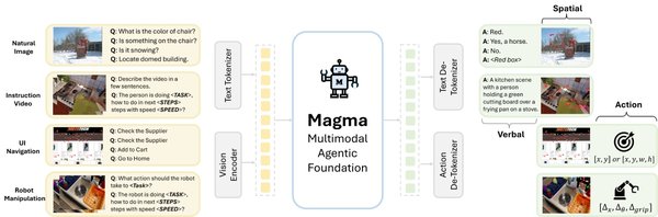 微软Magma：多模态AI Agent的突破与应用